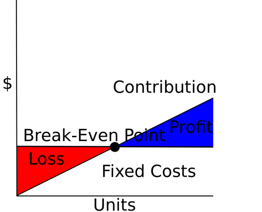 breakeven point - wiki