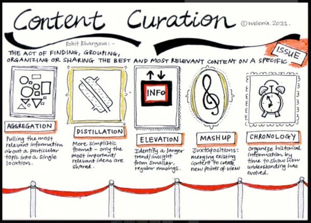 content curation image