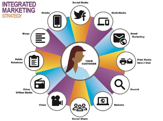 integrated marketing strategy