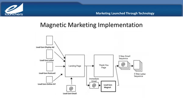 magnetic marketing implementtion infographic