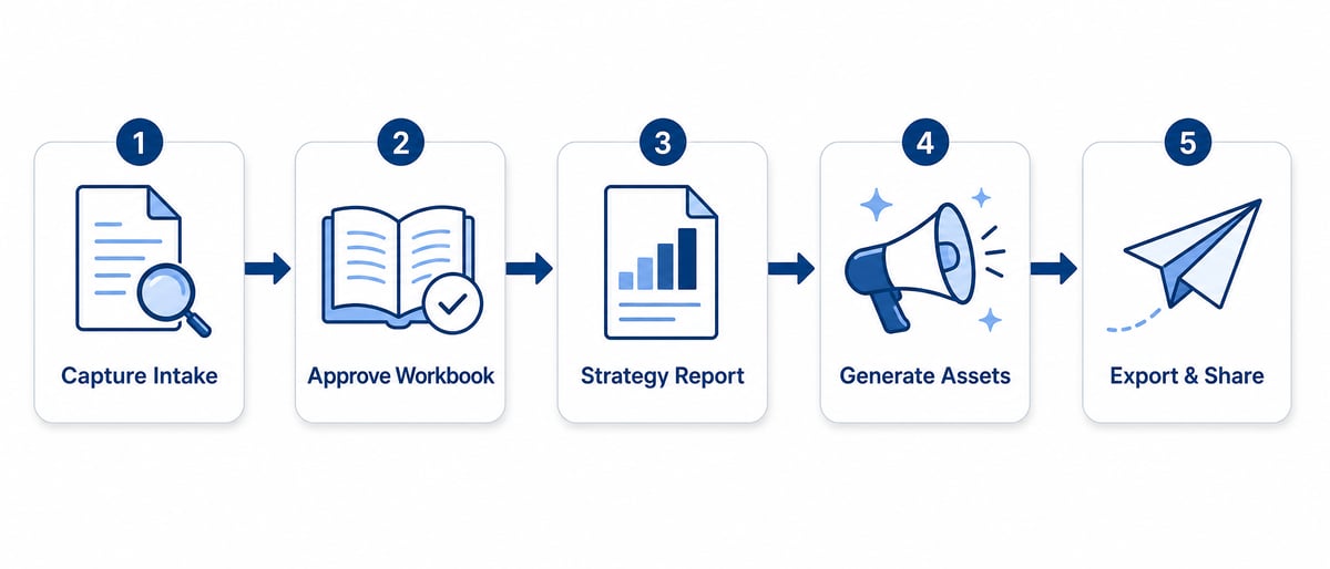 Growth Strategy System 5-step workflow Growth Strategy System 5-step workflow