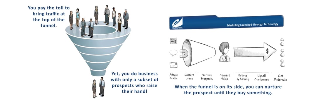 What is wrong with your salesFunnel?