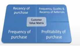 Customer Value Matrix