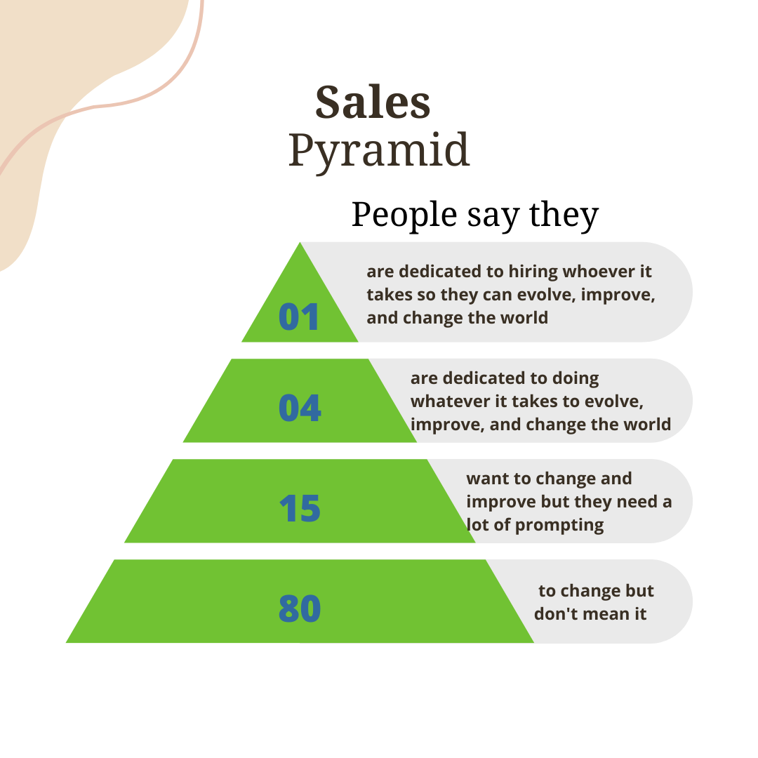 the sales pyramid shws where people are in the buyer journey