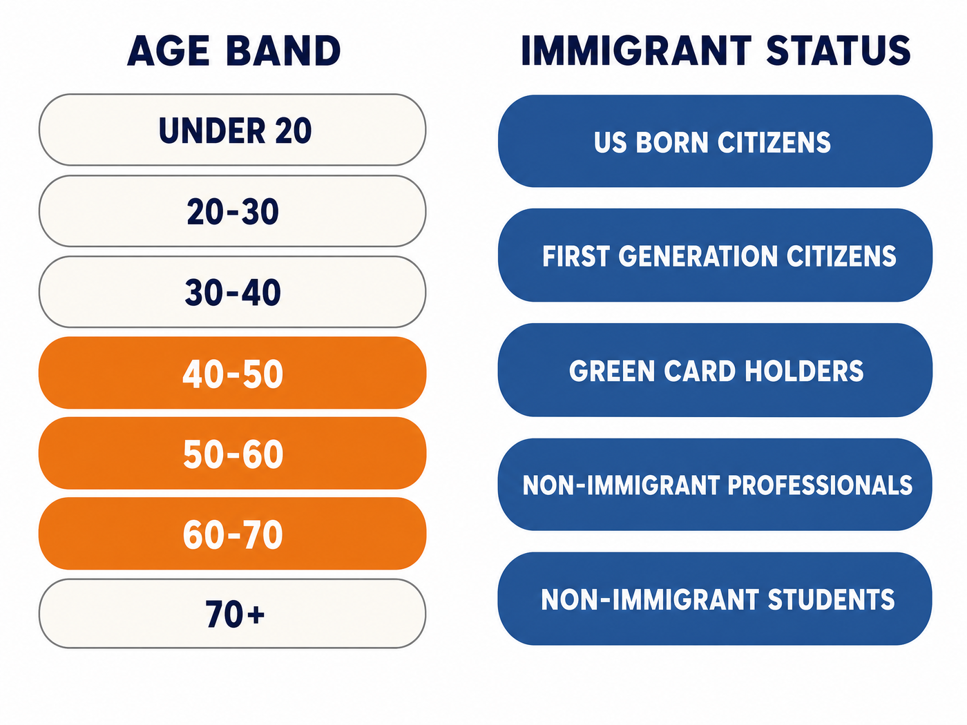 Data segmentation by age band and immigrant status